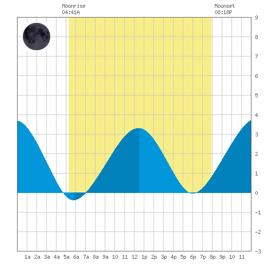 Hyannis Port tide chart for Saturday, May 16, 2026