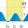 Hyannis Port tide chart for Sunday, May 17, 2026