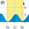 Hyannis Port tide chart for Friday, May 1, 2026