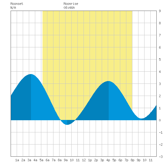 Hyannis Port tide chart for Wednesday, May 20, 2026