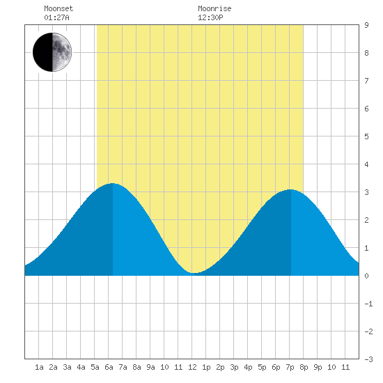Hyannis Port tide chart for Saturday, May 23, 2026