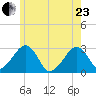 Hyannis Port tide chart for Saturday, May 23, 2026