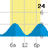 Hyannis Port tide chart for Sunday, May 24, 2026