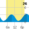 Hyannis Port tide chart for Tuesday, May 26, 2026