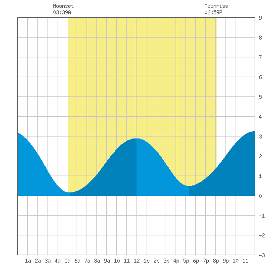 Hyannis Port tide chart for Friday, May 29, 2026