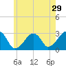 Hyannis Port tide chart for Friday, May 29, 2026