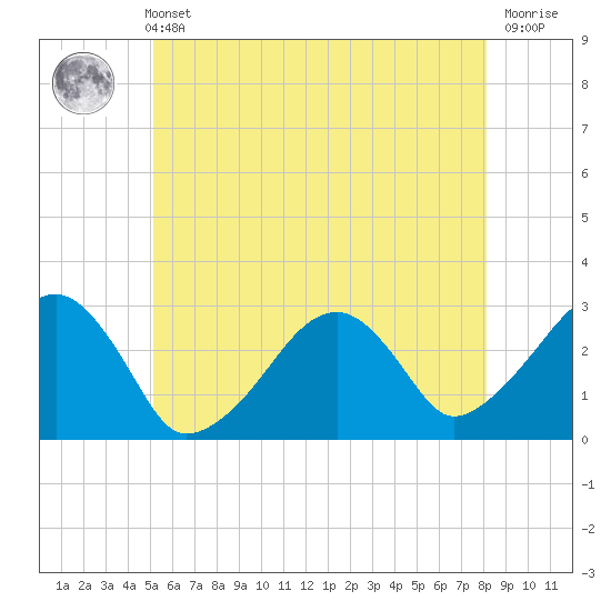 Hyannis Port tide chart for Sunday, May 31, 2026