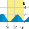 Hyannis Port tide chart for Sunday, May 3, 2026