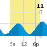 Hyannis Port tide chart for Thursday, June 11, 2026