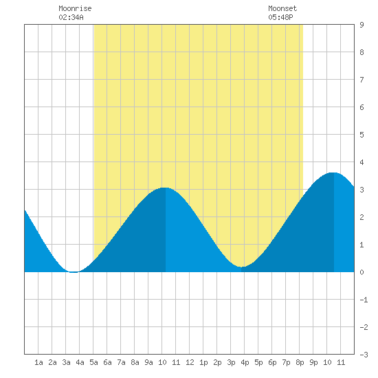 Hyannis Port tide chart for Friday, June 12, 2026