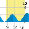 Hyannis Port tide chart for Friday, June 12, 2026