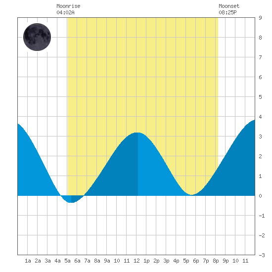 Hyannis Port tide chart for Sunday, June 14, 2026
