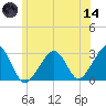 Hyannis Port tide chart for Sunday, June 14, 2026