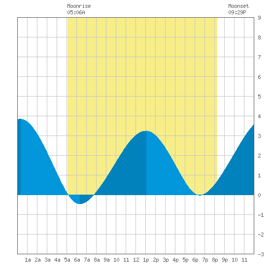Hyannis Port tide chart for Monday, June 15, 2026
