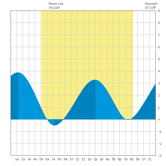 Hyannis Port tide chart for Tuesday, June 16, 2026
