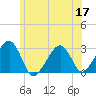 Hyannis Port tide chart for Wednesday, June 17, 2026