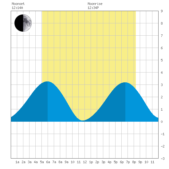 Hyannis Port tide chart for Sunday, June 21, 2026