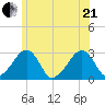 Hyannis Port tide chart for Sunday, June 21, 2026