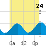 Hyannis Port tide chart for Wednesday, June 24, 2026