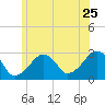 Hyannis Port tide chart for Thursday, June 25, 2026