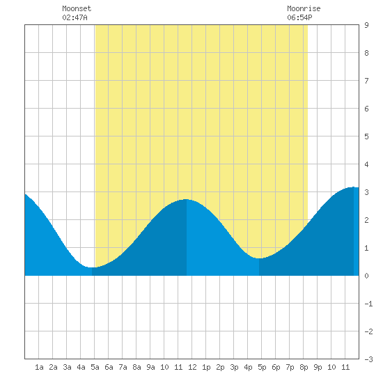 Hyannis Port tide chart for Saturday, June 27, 2026