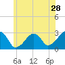 Hyannis Port tide chart for Sunday, June 28, 2026
