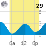 Hyannis Port tide chart for Monday, June 29, 2026