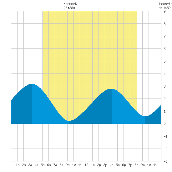 Hyannis Port tide chart for Thursday, June 4, 2026