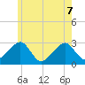 Hyannis Port tide chart for Sunday, June 7, 2026