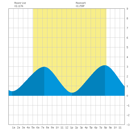 Hyannis Port tide chart for Tuesday, June 9, 2026