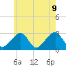 Hyannis Port tide chart for Tuesday, June 9, 2026
