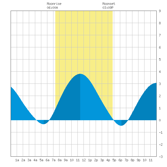 Hyde Park tide chart for Monday, January 11, 2021