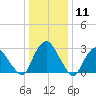 Hyde Park tide chart for Monday, January 11, 2021