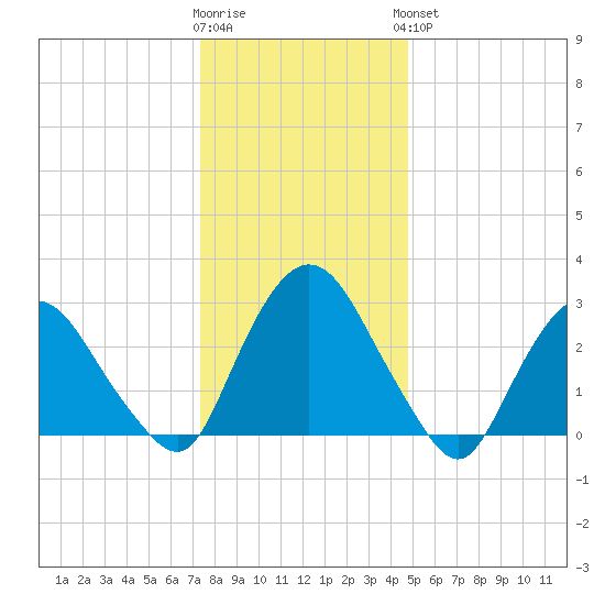 Hyde Park tide chart for Tuesday, January 12, 2021