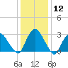 Hyde Park tide chart for Tuesday, January 12, 2021