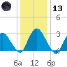 Hyde Park tide chart for Wednesday, January 13, 2021