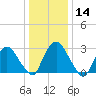 Hyde Park tide chart for Thursday, January 14, 2021