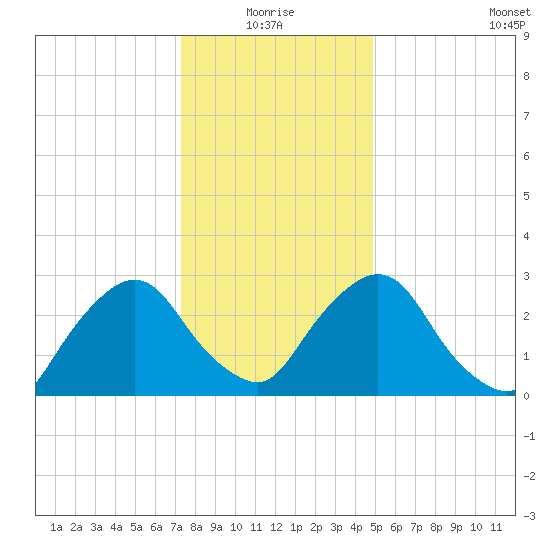 Hyde Park tide chart for Monday, January 18, 2021