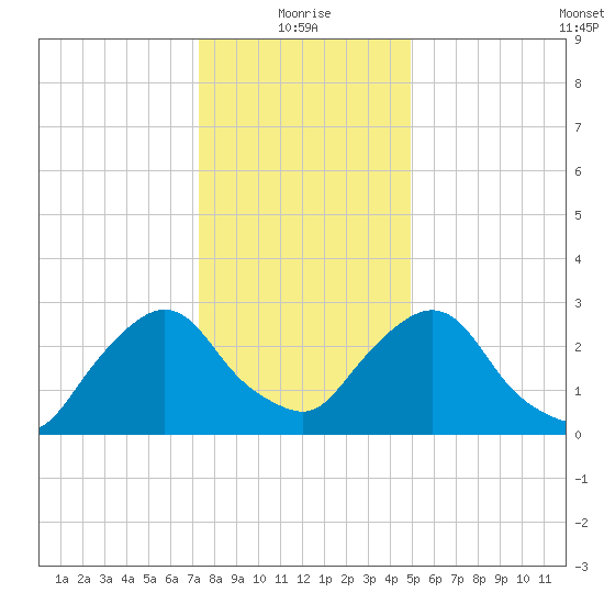 Hyde Park tide chart for Tuesday, January 19, 2021