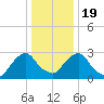 Hyde Park tide chart for Tuesday, January 19, 2021