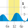 Hyde Park tide chart for Friday, January 1, 2021