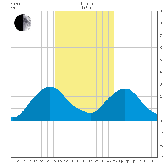 Hyde Park tide chart for Wednesday, January 20, 2021