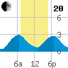 Hyde Park tide chart for Wednesday, January 20, 2021