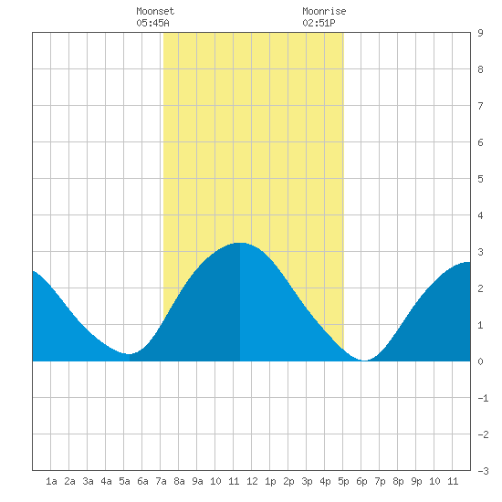 Hyde Park tide chart for Tuesday, January 26, 2021