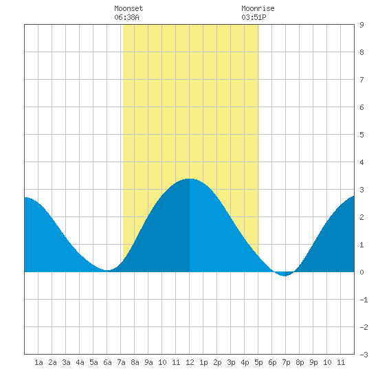Hyde Park tide chart for Wednesday, January 27, 2021