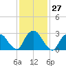 Hyde Park tide chart for Wednesday, January 27, 2021