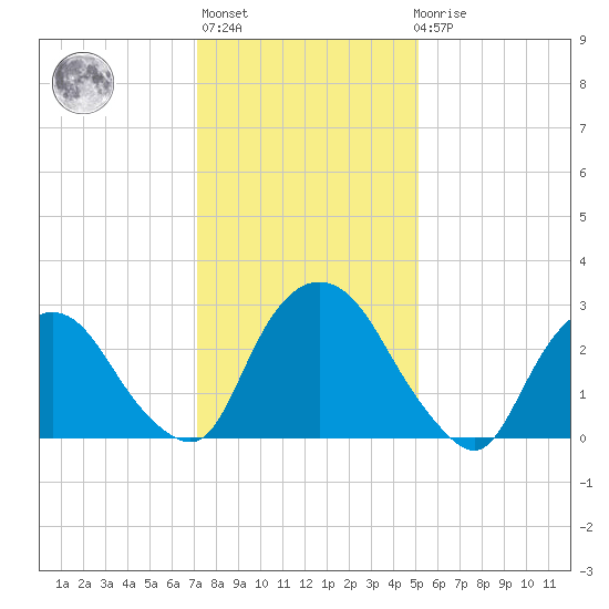 Hyde Park tide chart for Thursday, January 28, 2021