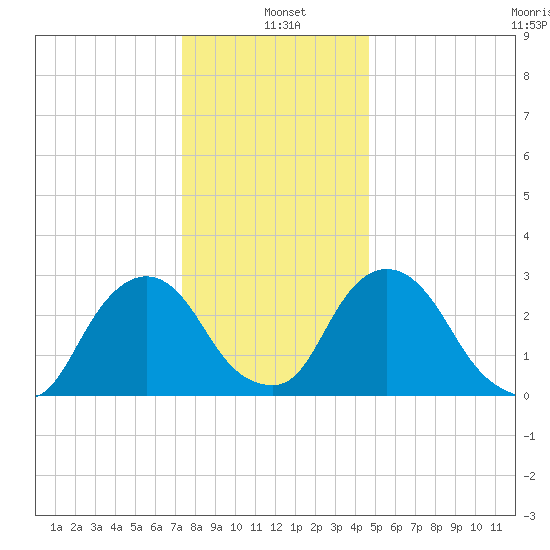 Hyde Park tide chart for Tuesday, January 5, 2021