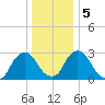 Hyde Park tide chart for Tuesday, January 5, 2021