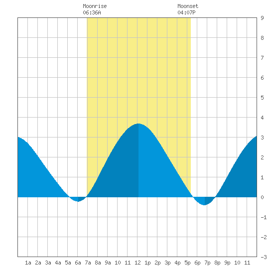 Hyde Park tide chart for Wednesday, February 10, 2021